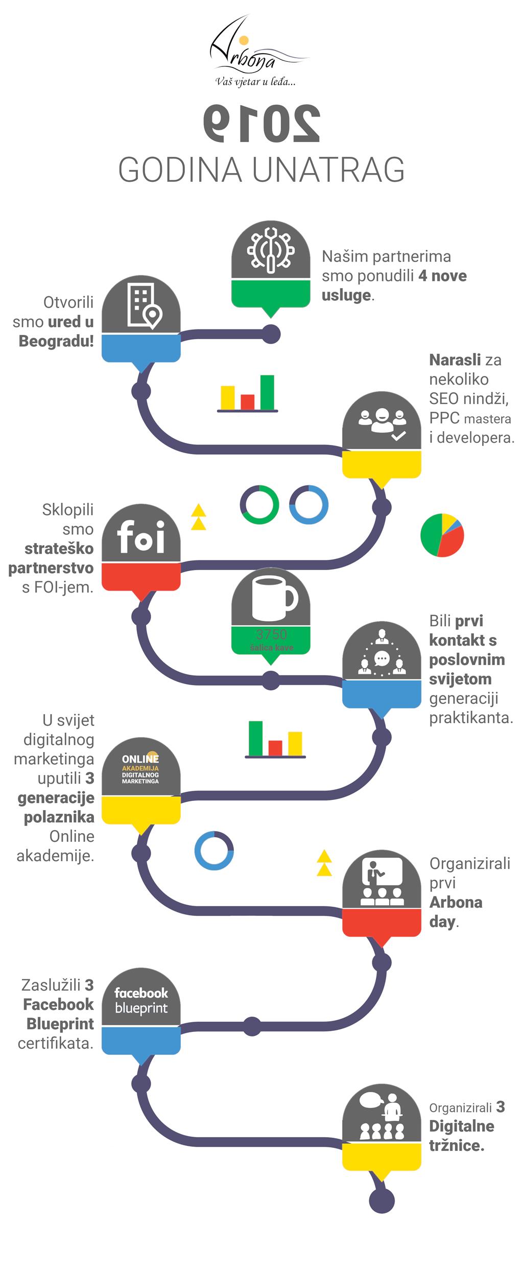 Infografika Arbonina postignuća u 2019. godini