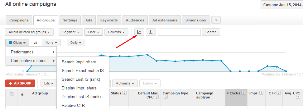 Opcije grafikona za jednostavno uspoređivanje podataka koji su važni za Adwords kampanju