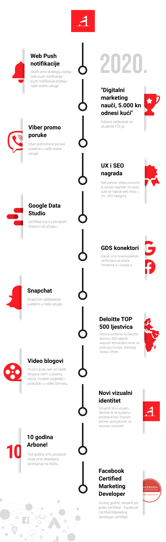 Infografika Arbone za 2020. godinu, prikazujući ključne statistike, trendove i uspjehe tvrtke