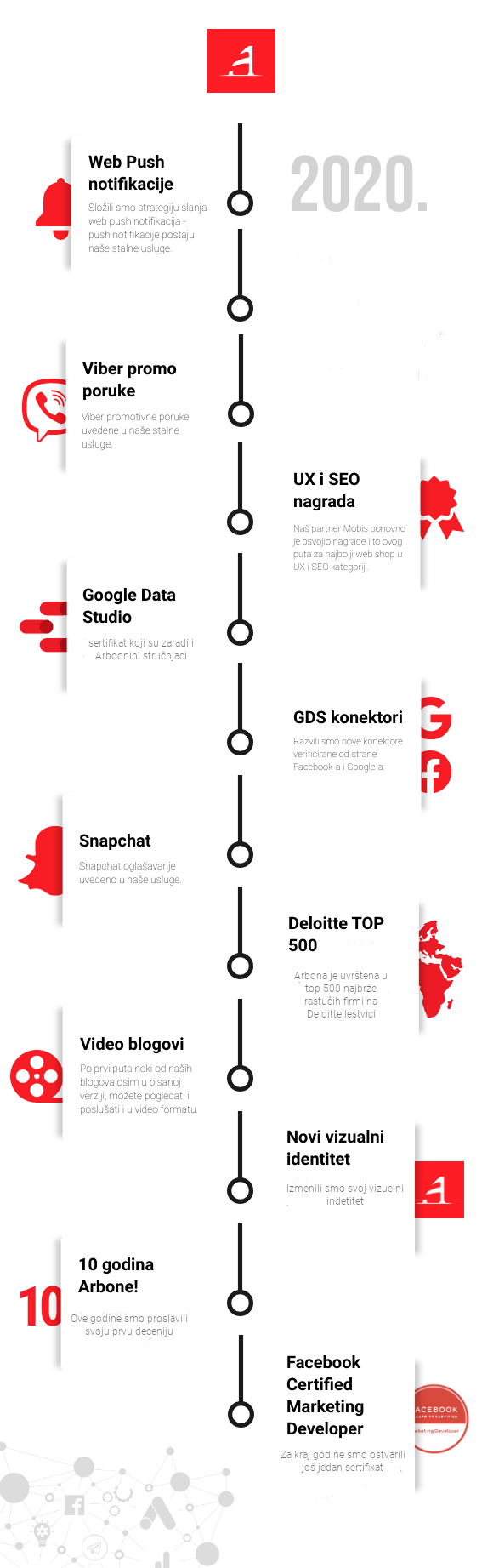 Infografika Arbone za 2020. godinu, prikazujući ključne statistike, trendove i uspjehe tvrtke