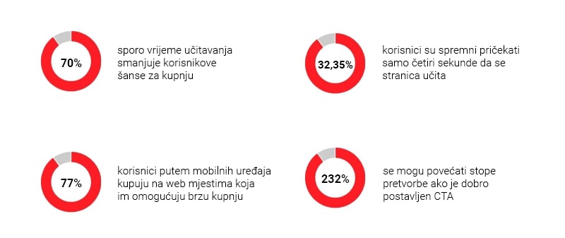 Prikaz istraživanja