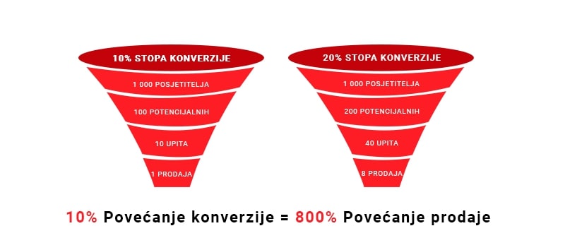 Povećanje konverzije i povećanje prodaje