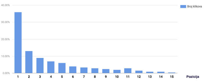 Prikaz odnosa broja klikova i pozicija