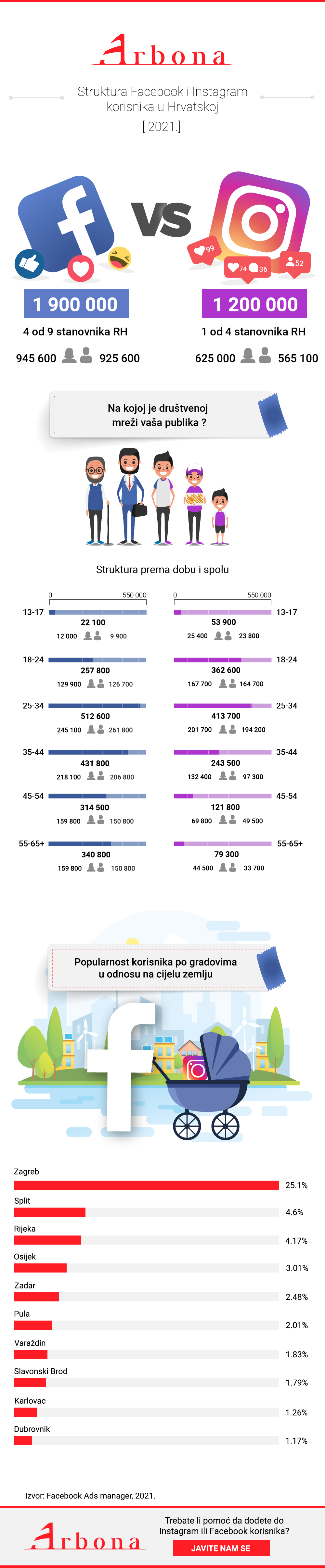 Infografika strukture Facebook i Instagram korisnika u Hrvatskoj