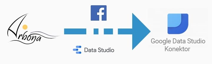 Arbona razvila vlastiti GDS konektor - verificiran od strane Facebook-a i Google-a