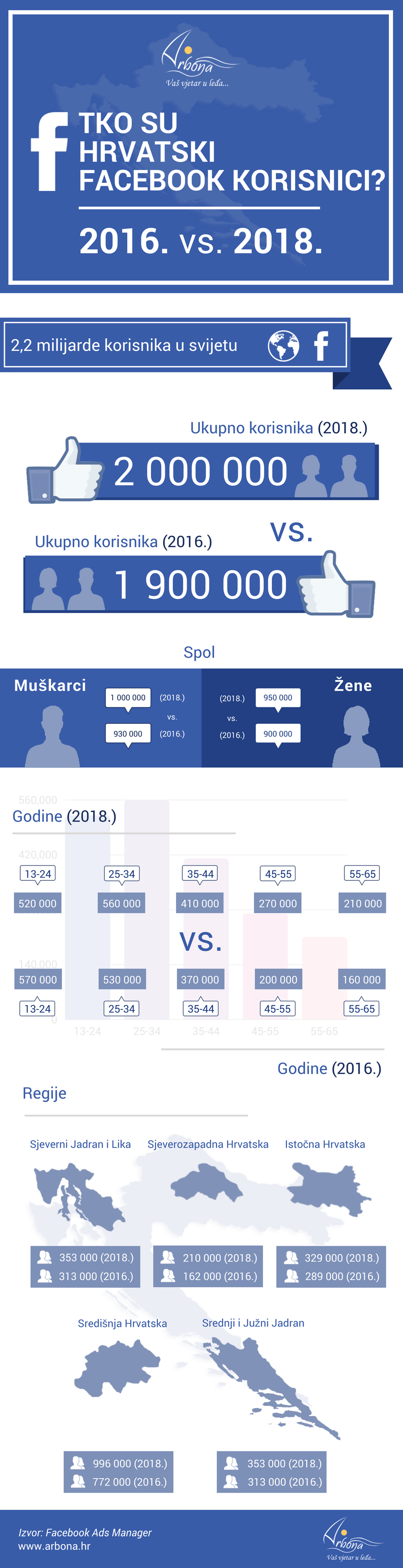 Arbona infografika: Tko su hrvatski Facebook korisnici 2018. vs. 2016.