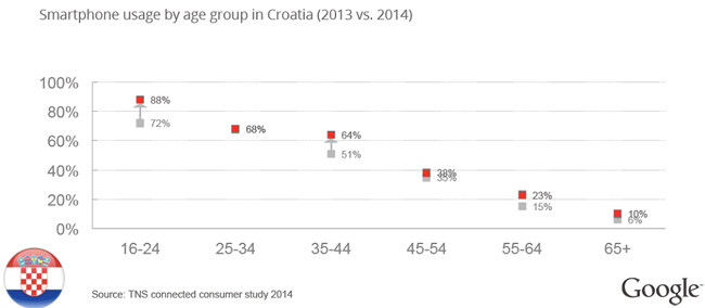 Tablica usporedbe korištenja mobitela po dobnoj skupini 2013. i 2014. godine
