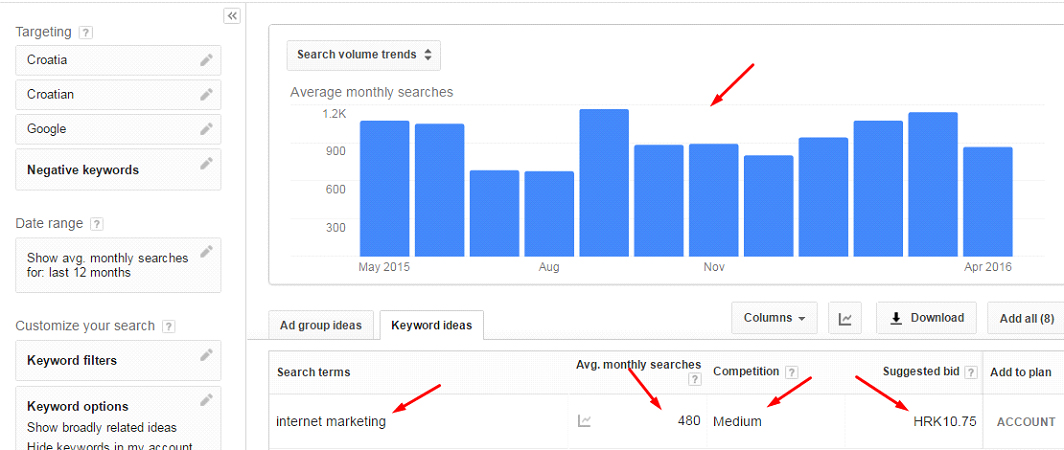 Korisničko sučelje Google Keyword Plannera za ključnu riječ "internet marketing" u Hrvatskoj