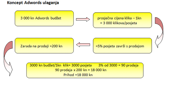 Koncept Adwords ulaganja