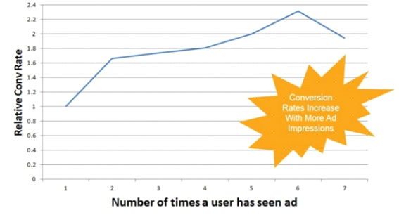 Graf prikazuje relativnu stopu konverzije u odnosu na broj prikazivanja oglasa istom korisniku
