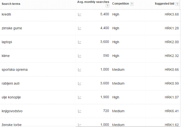 Tablica s brojem pretraživanja za neke ključne riječi u Google Keyword Planneru