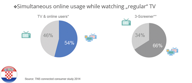 Online usage while watching "regular" TV