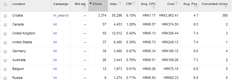 Tabularni izvještaj Google AdWords kampanje s obzirom na lokaciju