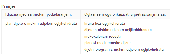 Tablica koja objašnjava za koje ključne riječi se (ne) prikazuje broad match keyword