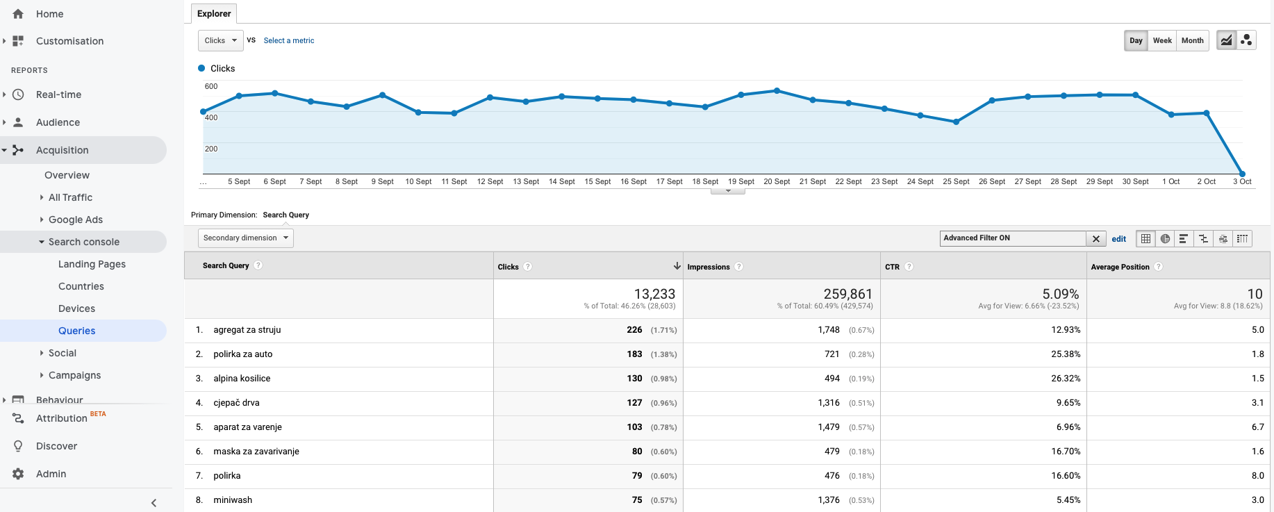 Rezultati najčešćih upita koje korisnici pretražuju u Google Analyticsu.