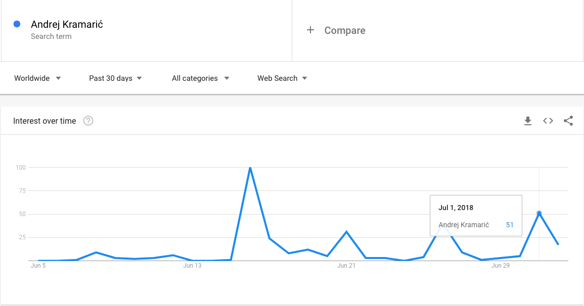 Andrej Kramarić Google pretraživanje