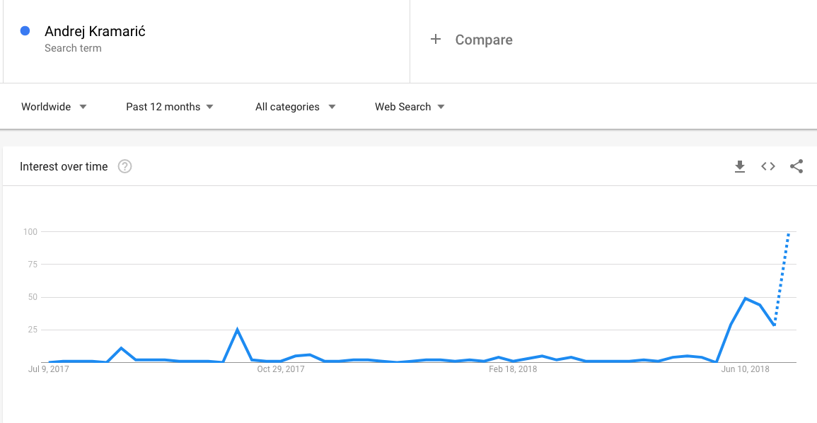 Andrej Kramarić gol - google pretraživanje
