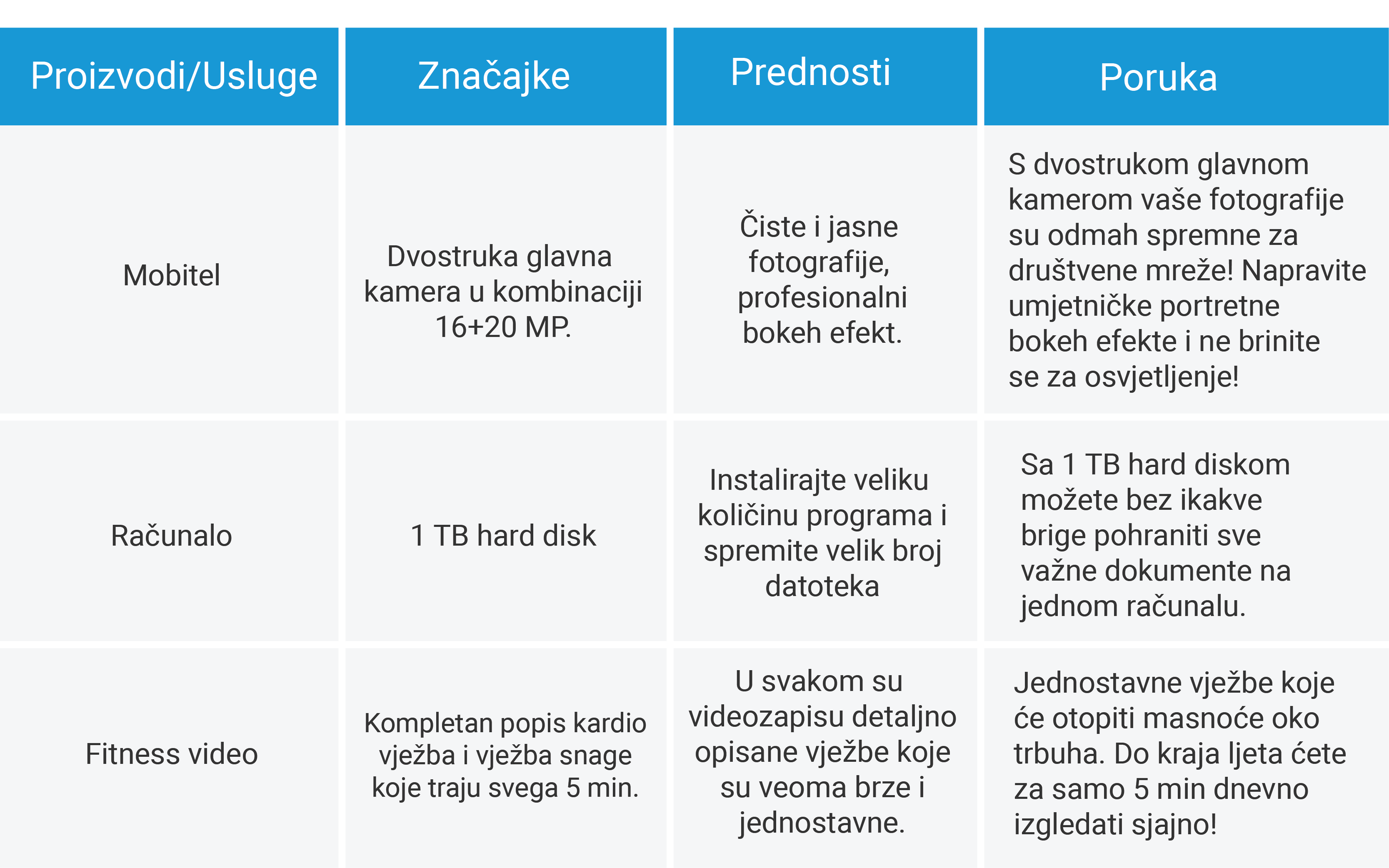 Prednosti i značajke proizvoda