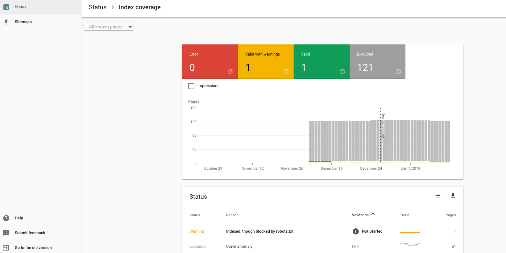 Arbona blog: Search Console - Index Coverage izvještaj