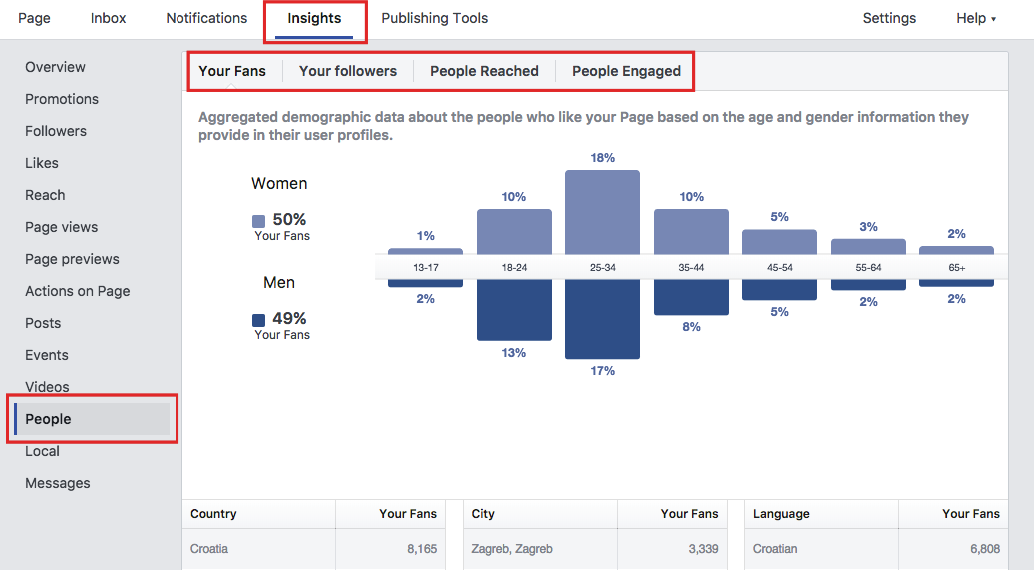 Arbona 7 Facebook metrika - Page likes i Follows