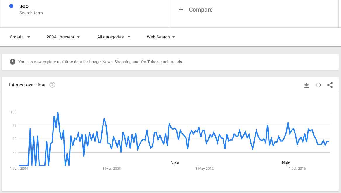 Arbona Google Trends