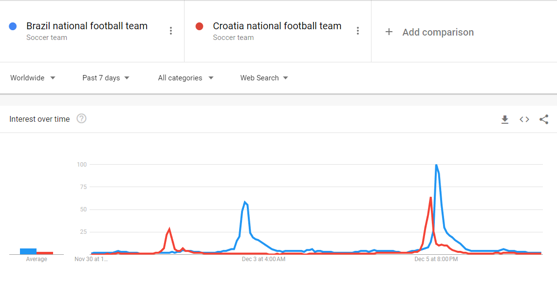 Usporedba pretrage brazilske i hrvatske reprezentacije