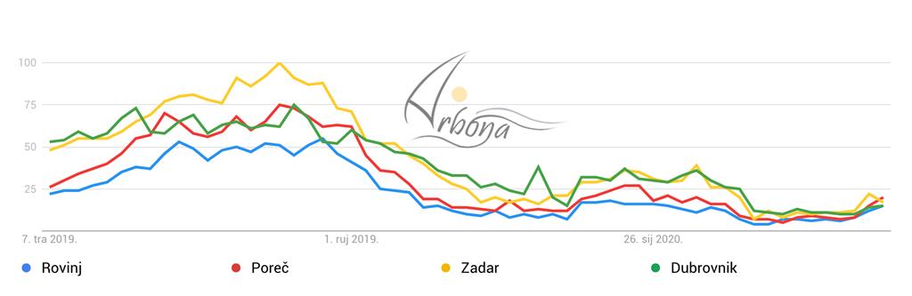 Grafički prikaz turističkih mjesta u Hrvatskoj