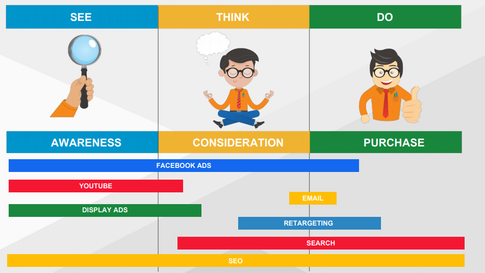 Customer journey model