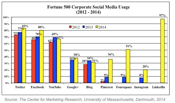 Graf koji prikazuje koliko Fortune 500 firmi koristi koje društvene mreže u 2012., 2013. i 2014. godini 