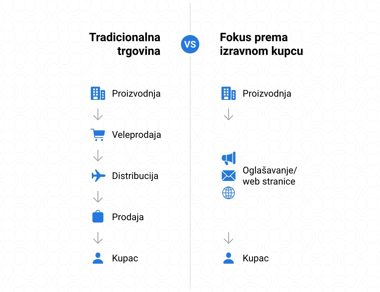 Fokus Arbone prema izravnom kupcu vs Tradicionalna trgovina