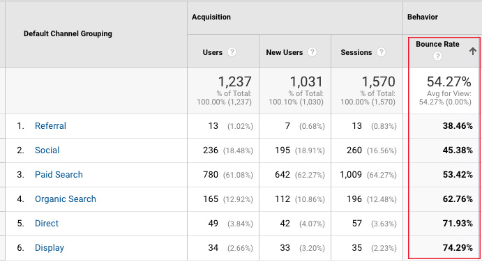 Google Analytics bounce rate iz Facebooka