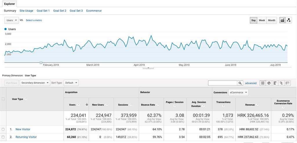 Google Analytics sučelje za new vs returning visitors