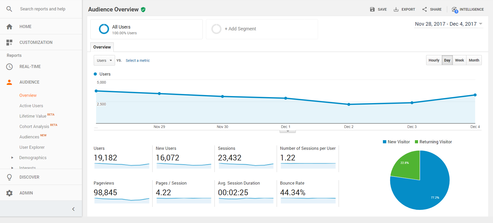 Google Analytics sučelje