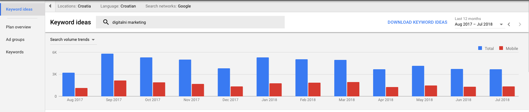 Google Keyword Planner sučelje