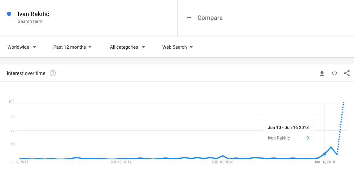 Ivan Rakitić Google pretraživanje