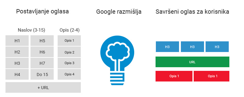 Google Ads i responzivni oglasi za pretraživačku mrežu