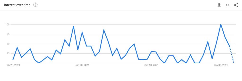 Grafički prikaz interesa tijekom vremena