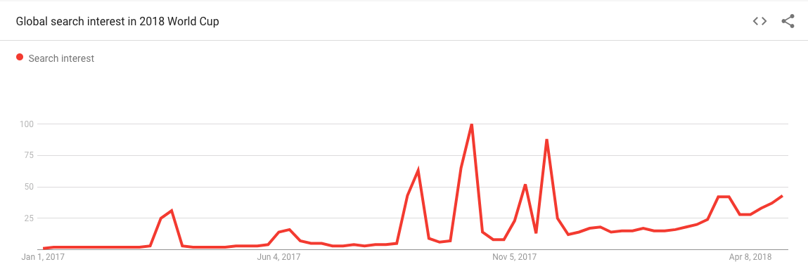 Google Trends i pretraživanja za Svjetsko nogometno prvenstvo