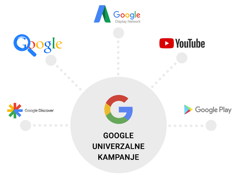 Google univerzalne kampanje za aplikacije