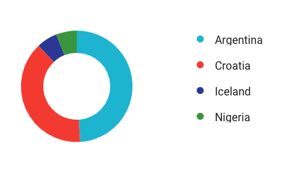 Graf Google Trends i pretraživanja