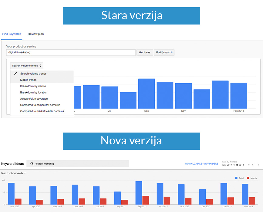 Novi grafovi u Google Keyword Planneru