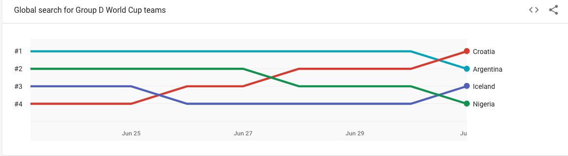 Google Trends i pretraživanja za Hrvatsku