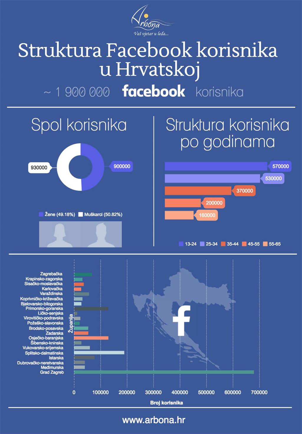 Hrvatski Facebook korisnici 2016 infografika