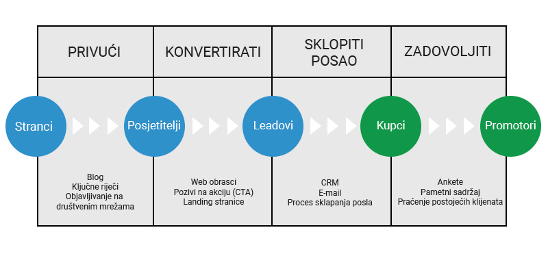 Proces inbound marketinga