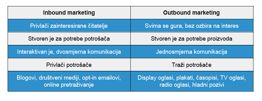 Razlika između inbound i outbound marketinga