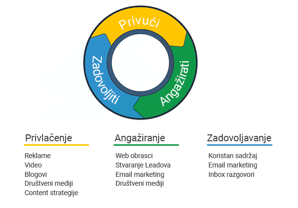 Online marketing inbound strategija