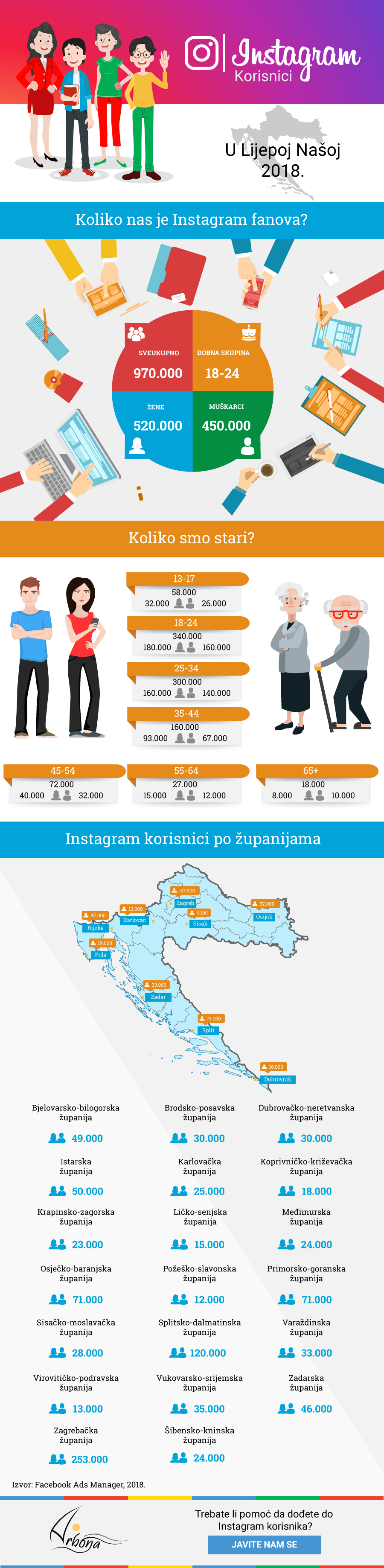Infografika Instagram korisnici u Hrvatskoj