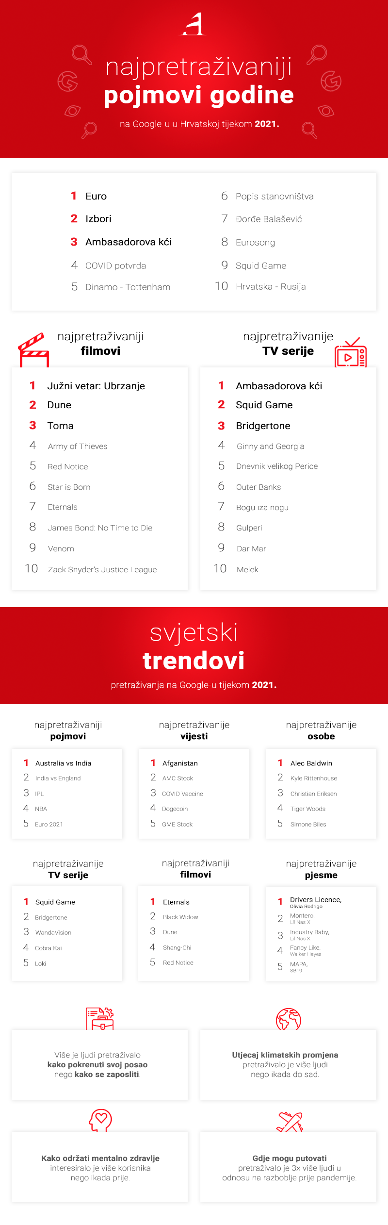 najpretraživaniji pojmovi i svjetski trendovi godine