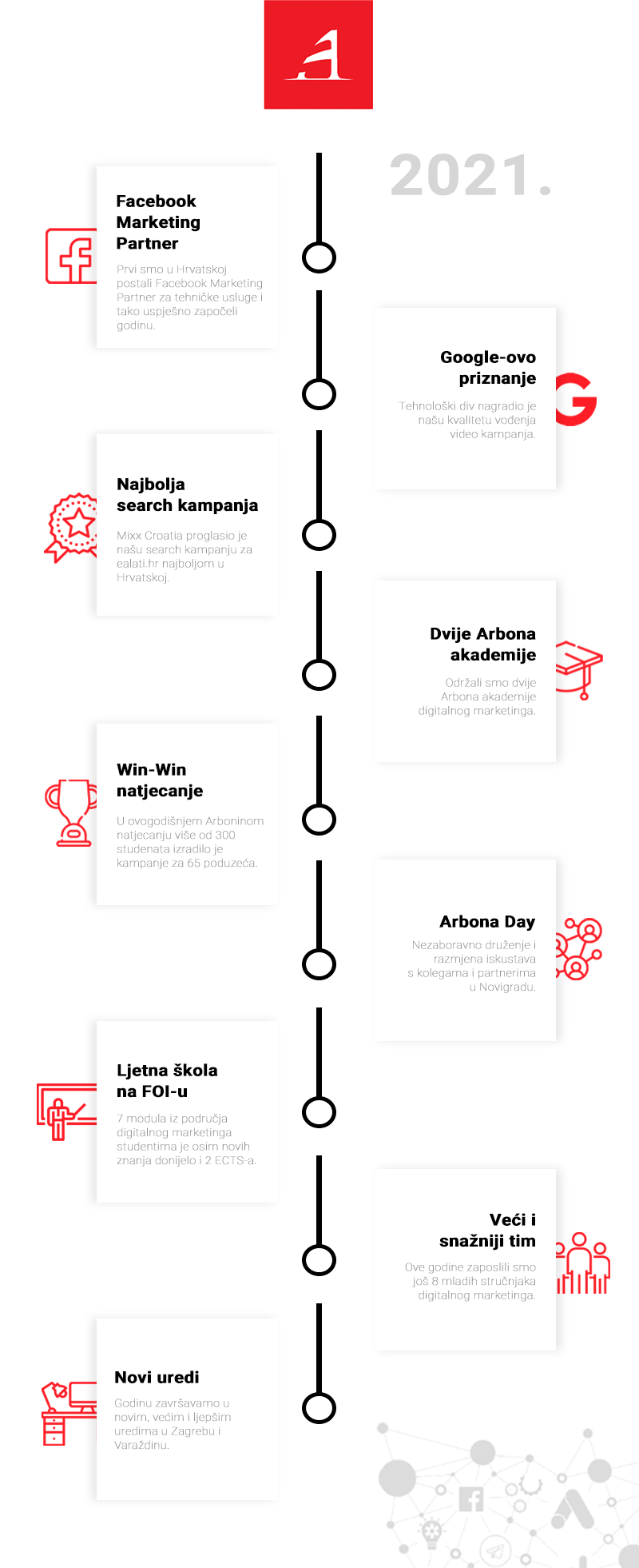 Infografika - 9 postignuća Arbone u različitim područjima poslovanja