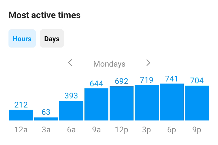 Vrijeme aktivnosti pratitelja na Instagramu